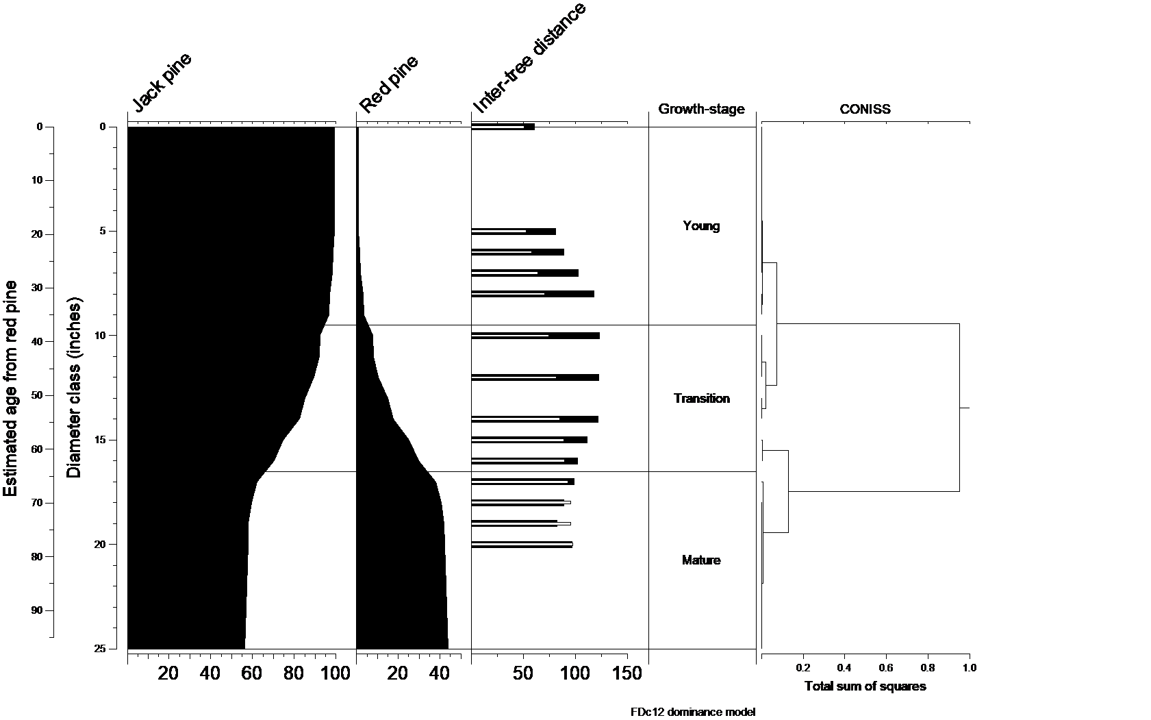 Natural dynamics model for FDc12