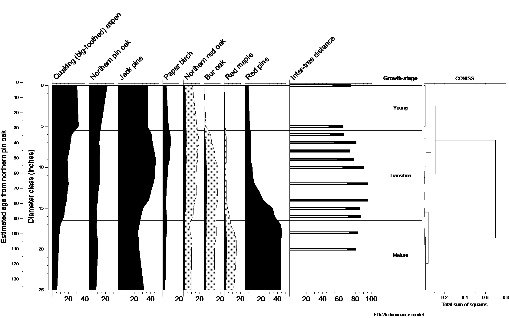 Natural dynamics model for FDc25