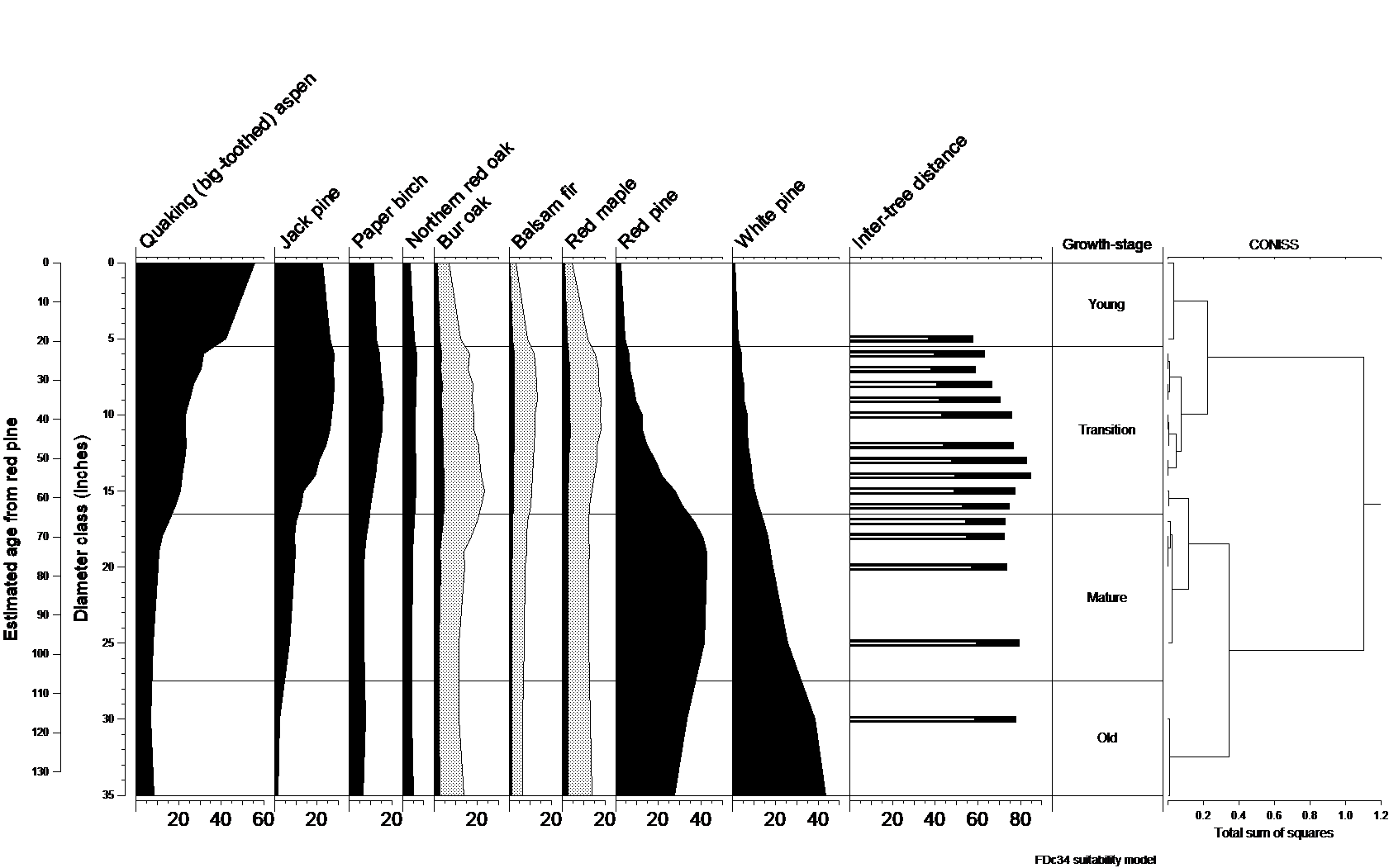 Natural dynamics model for FDc34