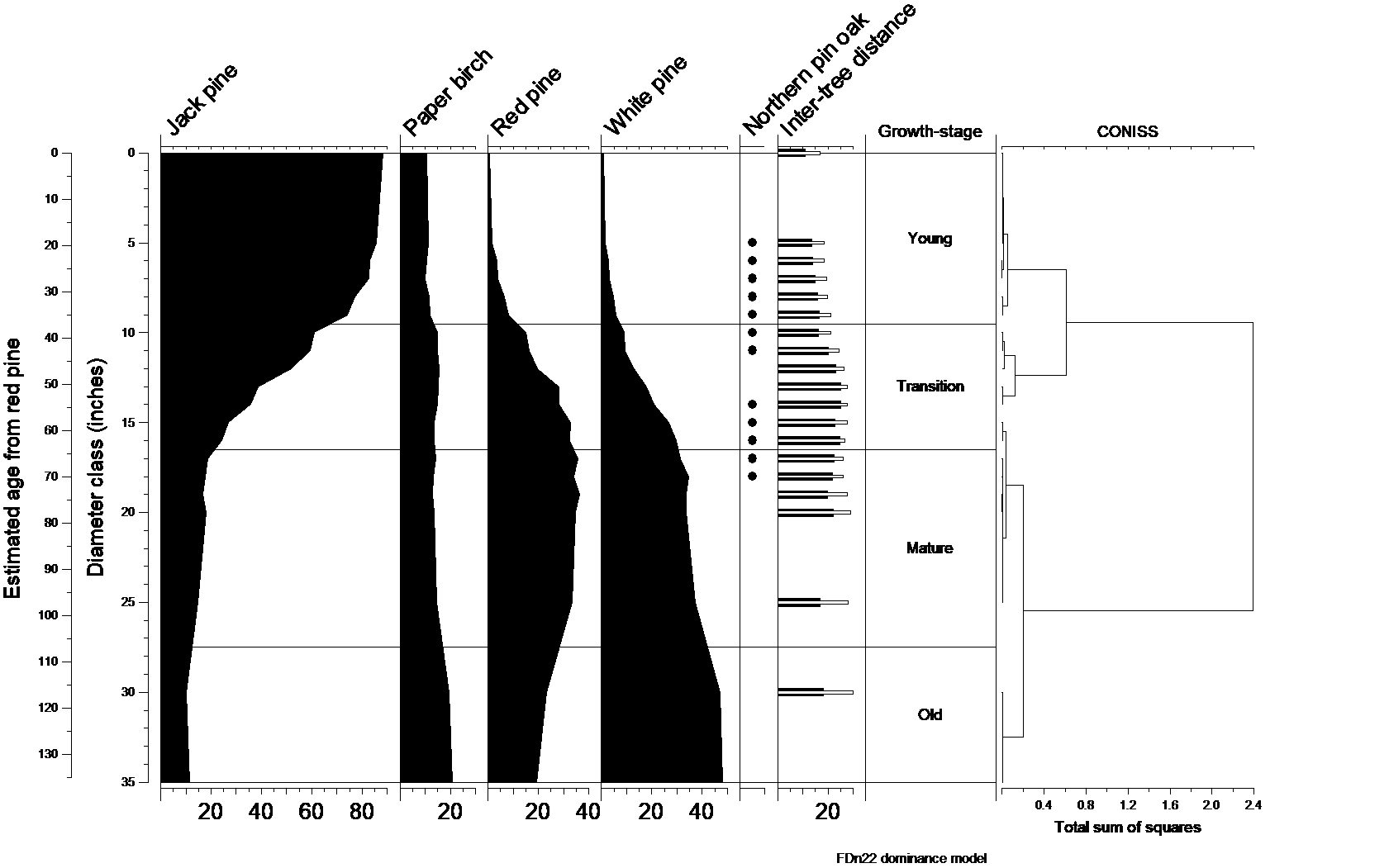 Natural dynamics model for FDn22