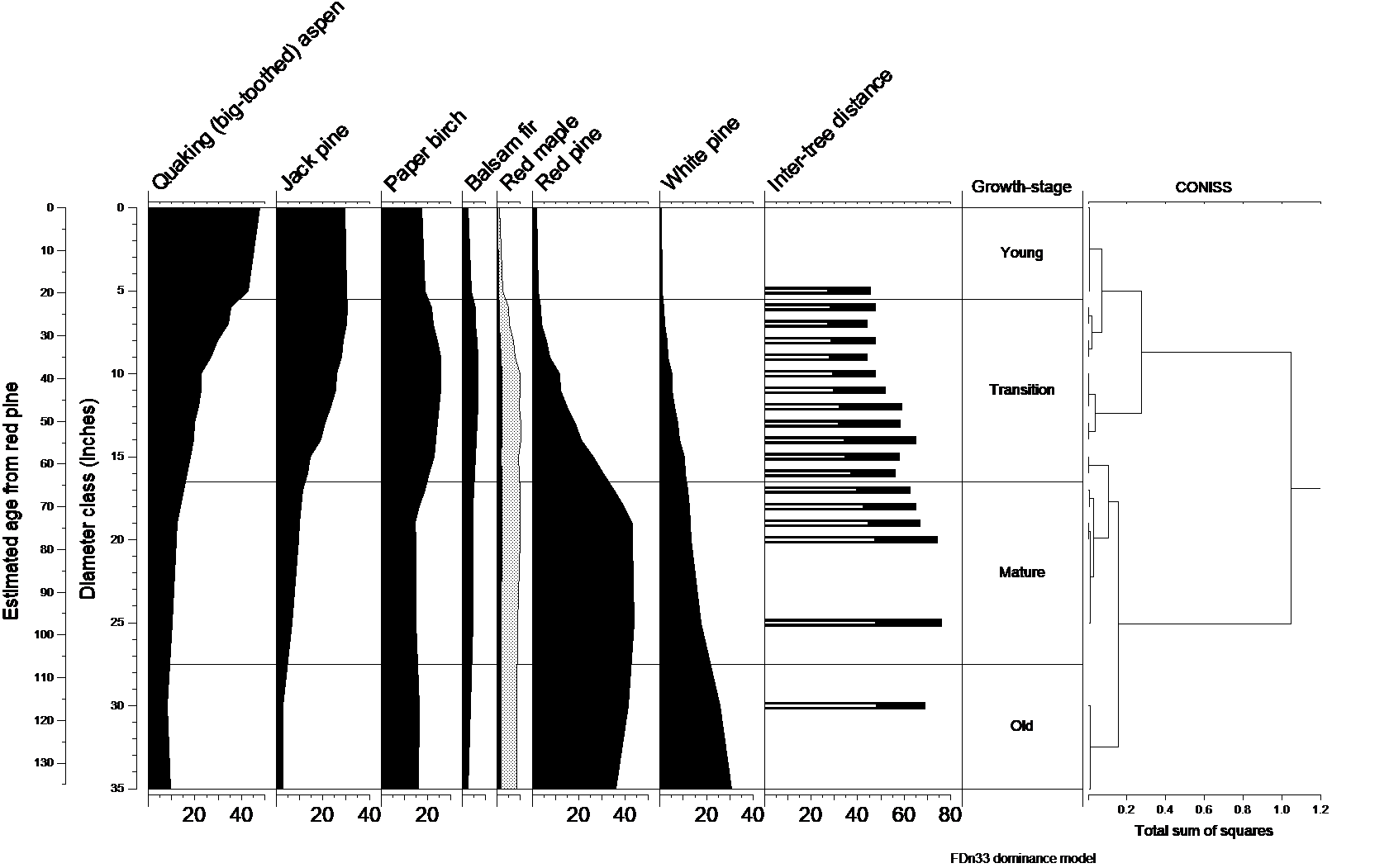 Natural dynamics model for FDn33