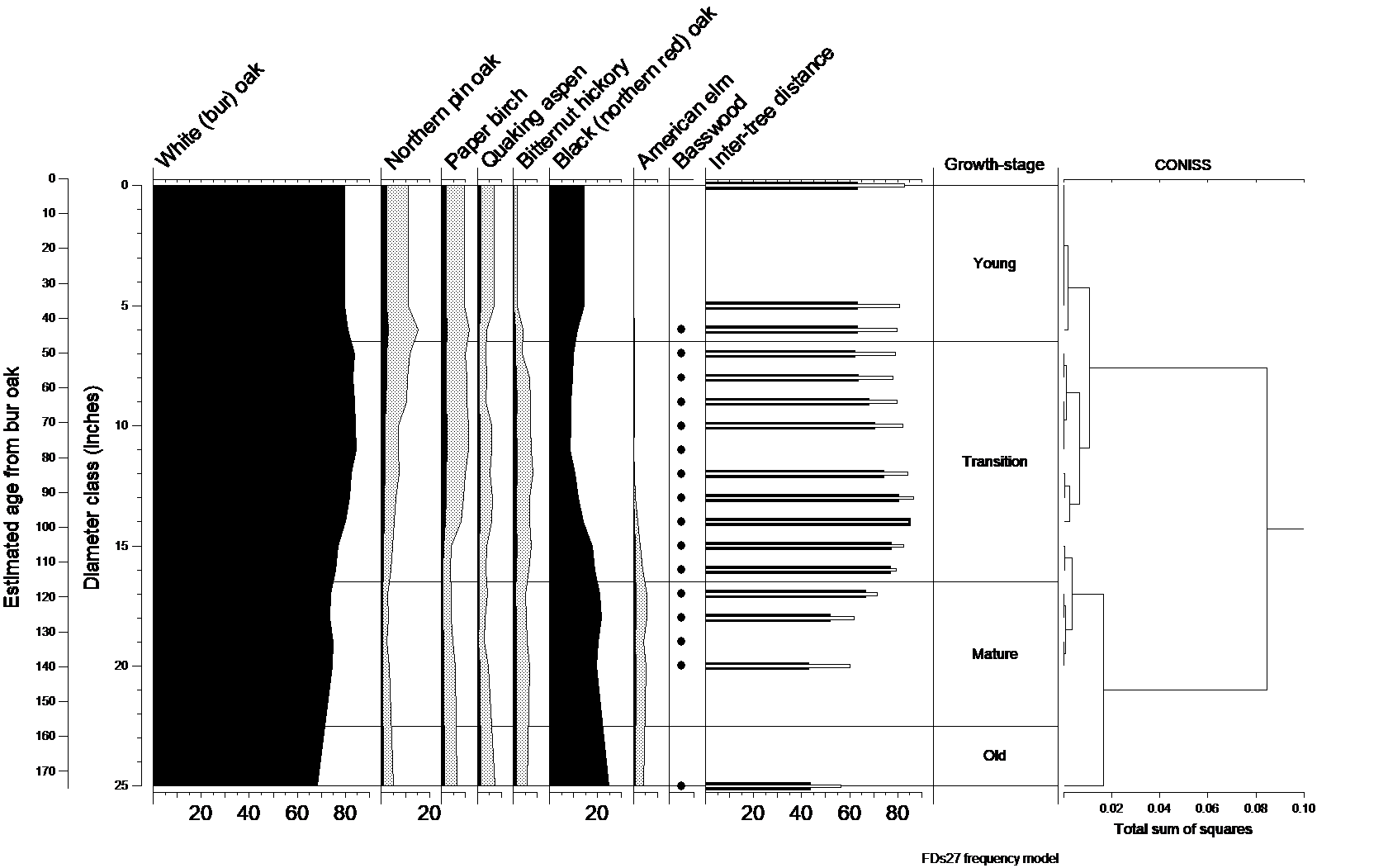 Natural dynamics model for FDs27