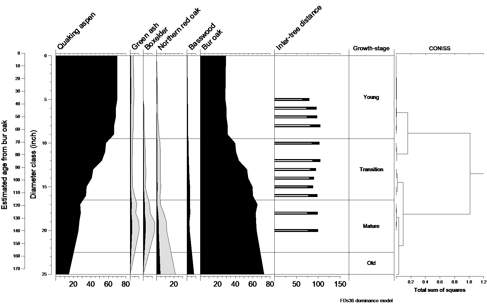 Natural dynamics model for FDs36