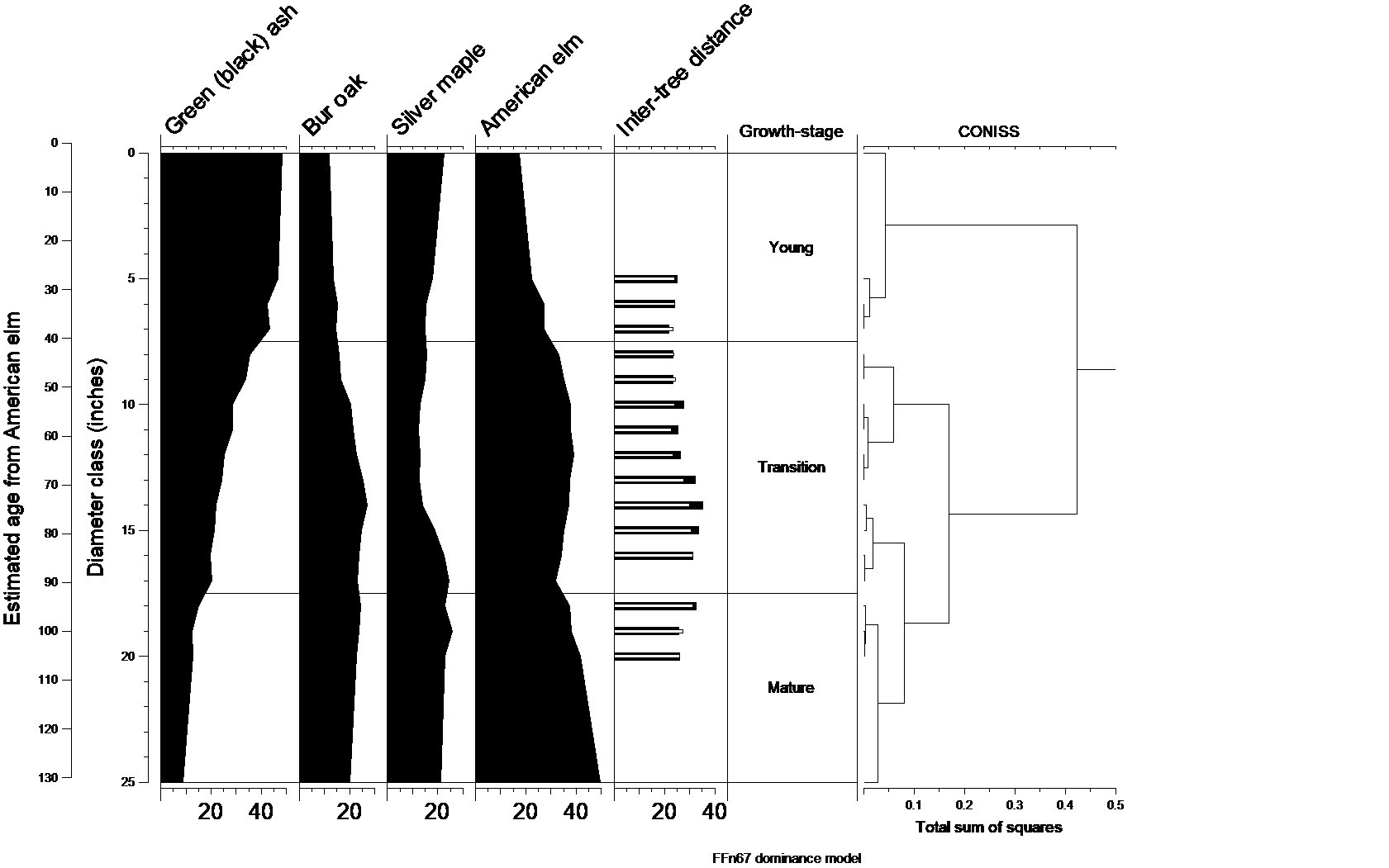 Natural dynamics model for FFn67