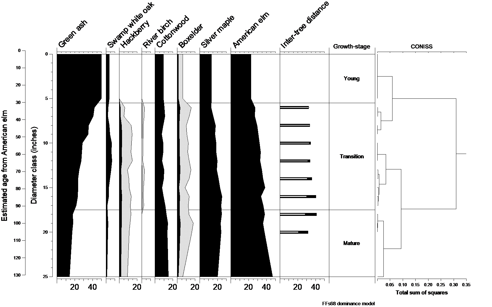 Natural dynamics model for FFs68