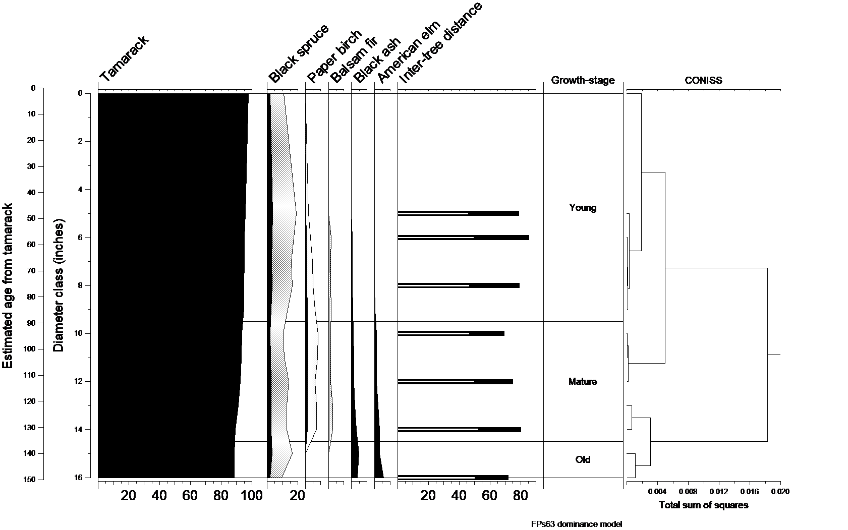 Natural dynamics model for FPs63