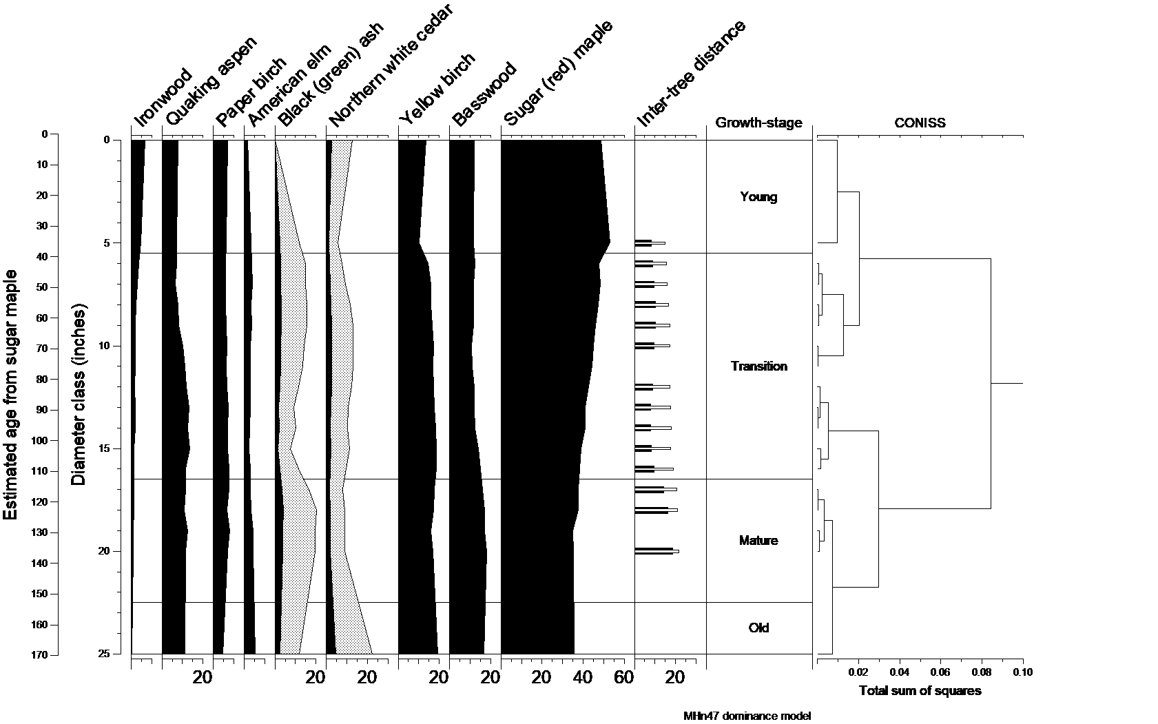 Natural dynamics model for MHn47